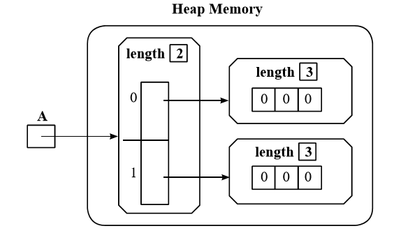real java array declaration