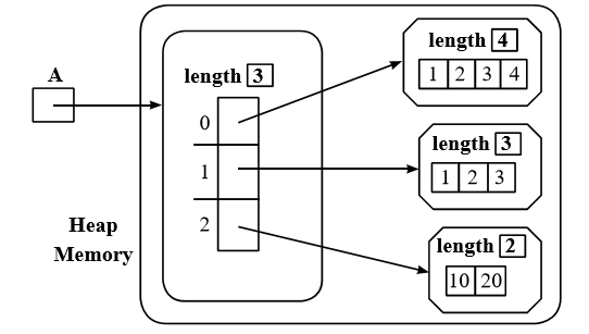 jagged array-real java